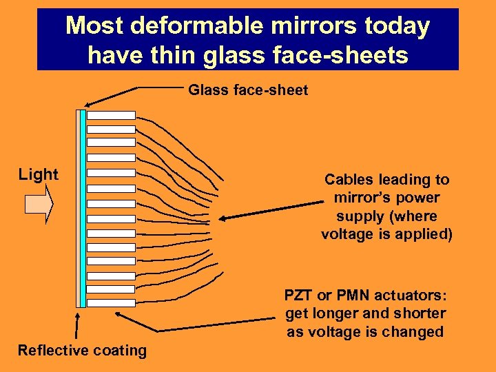 Most deformable mirrors today have thin glass face-sheets Glass face-sheet Light Cables leading to