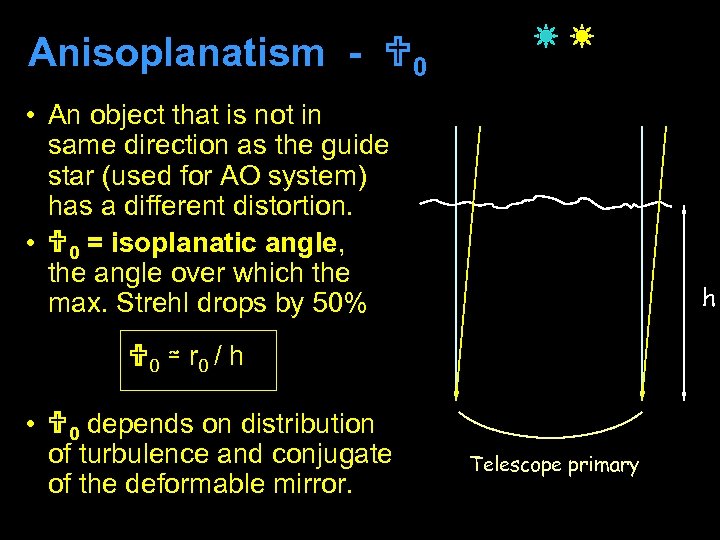 Anisoplanatism - 0 • An object that is not in same direction as the