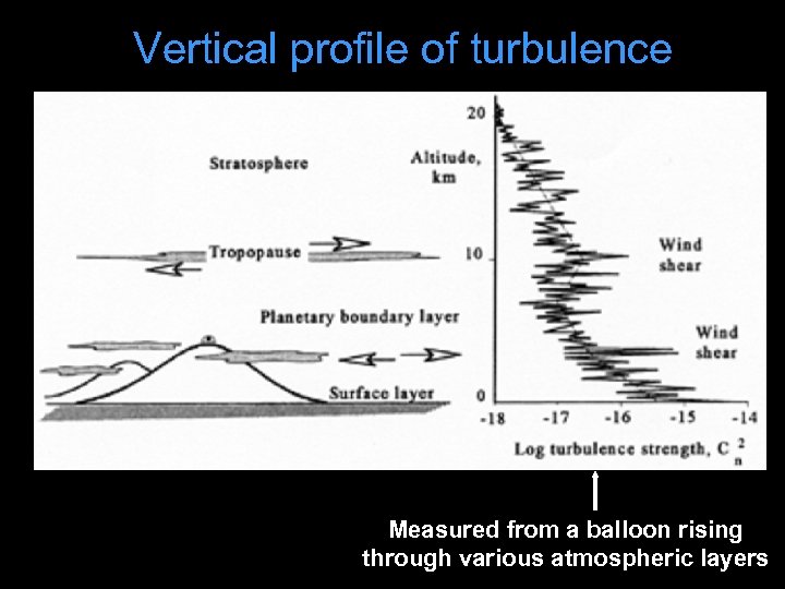 Vertical profile of turbulence Measured from a balloon rising through various atmospheric layers 