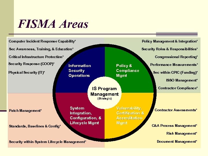 FISMA Areas Computer Incident Response Capability* Policy Management & Integration* Sec Awareness, Training, &