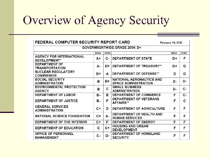 Overview of Agency Security 
