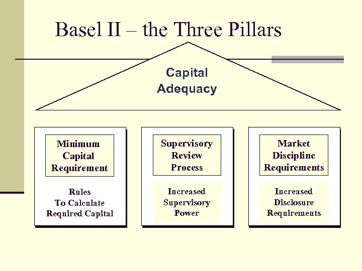 Basel II – the Three Pillars Capital Adequacy PILLAR 1 Minimum Capital Requirement Rules