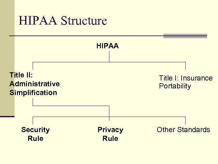 HIPAA Structure HIPAA Title II: Administrative Simplification Security Rule Title I: Insurance Portability Privacy