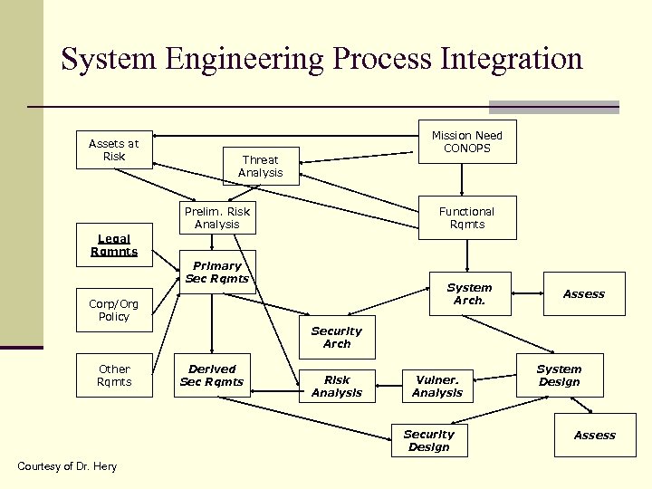 System Engineering Process Integration Assets at Risk Mission Need CONOPS Threat Analysis Prelim. Risk