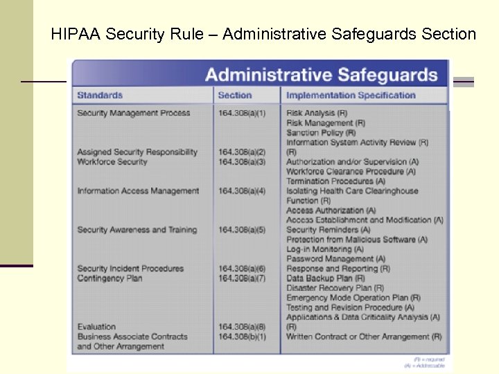 HIPAA Security Rule – Administrative Safeguards Section 