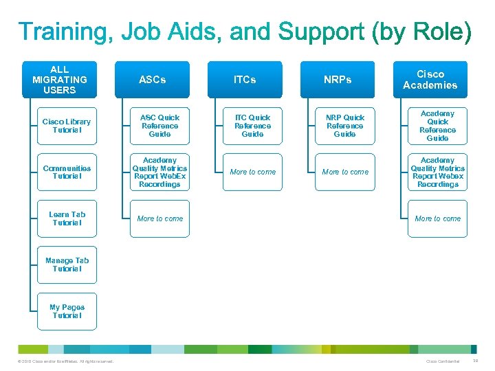 ALL MIGRATING USERS Cisco Academies ASCs ITCs NRPs Cisco Library Tutorial ASC Quick Reference