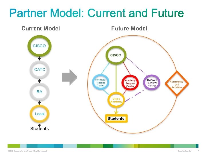 Current Model Future Model Cisco Academy © 2010 Cisco and/or its affiliates. All rights