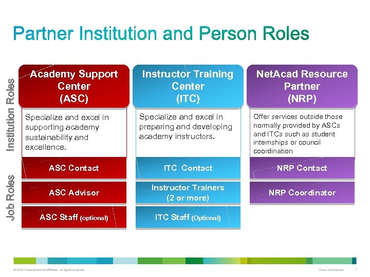Institution Roles Academy Support Center (ASC) Specialize and excel in supporting academy sustainability and