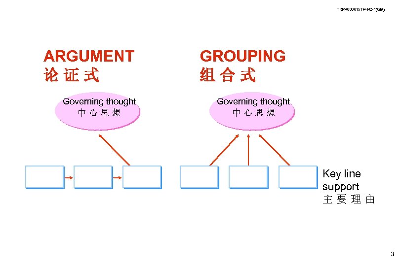 TRPA 000615 TP-RC-1(GB) ARGUMENT 论证式 Governing thought 中心思想 GROUPING 组合式 Governing thought 中心思想 Key