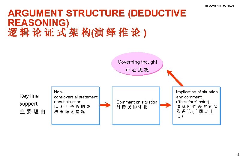 TRPA 000615 TP-RC-1(GB) ARGUMENT STRUCTURE (DEDUCTIVE REASONING) 逻 辑 论 证 式 架 构(演