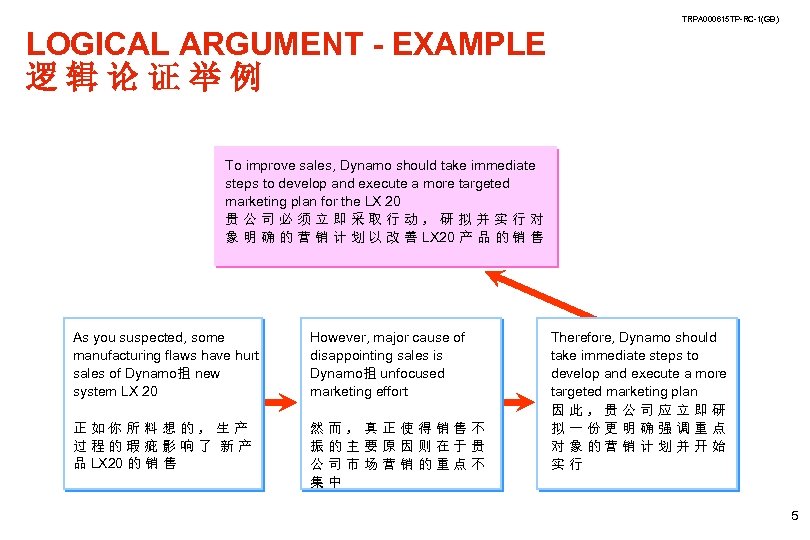 TRPA 000615 TP-RC-1(GB) LOGICAL ARGUMENT - EXAMPLE 逻辑论证举例 To improve sales, Dynamo should take