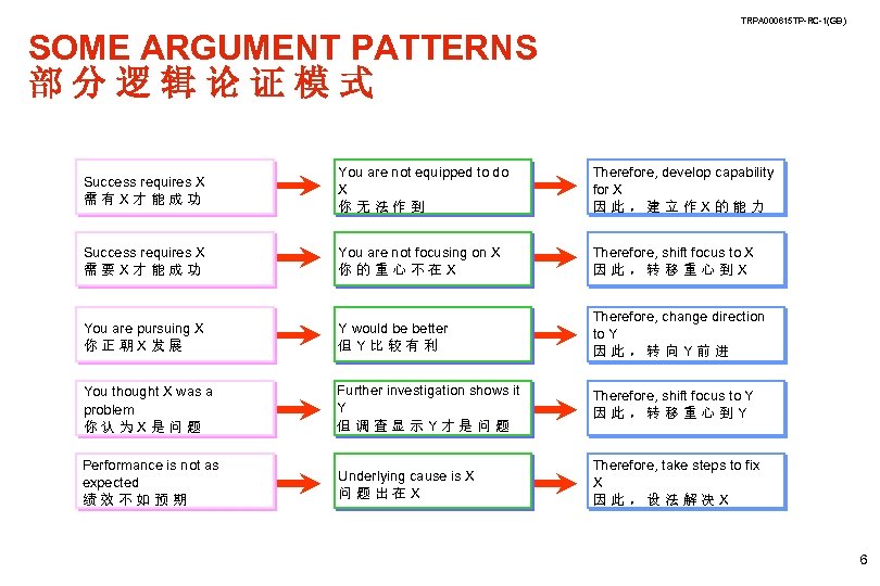 TRPA 000615 TP-RC-1(GB) SOME ARGUMENT PATTERNS 部分逻辑论证模式 Success requires X 需有X才能成功 You are not