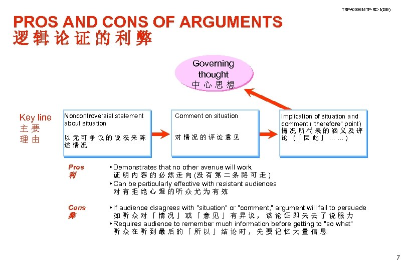 TRPA 000615 TP-RC-1(GB) PROS AND CONS OF ARGUMENTS 逻辑论证的利弊 Governing thought 中心思想 Key line