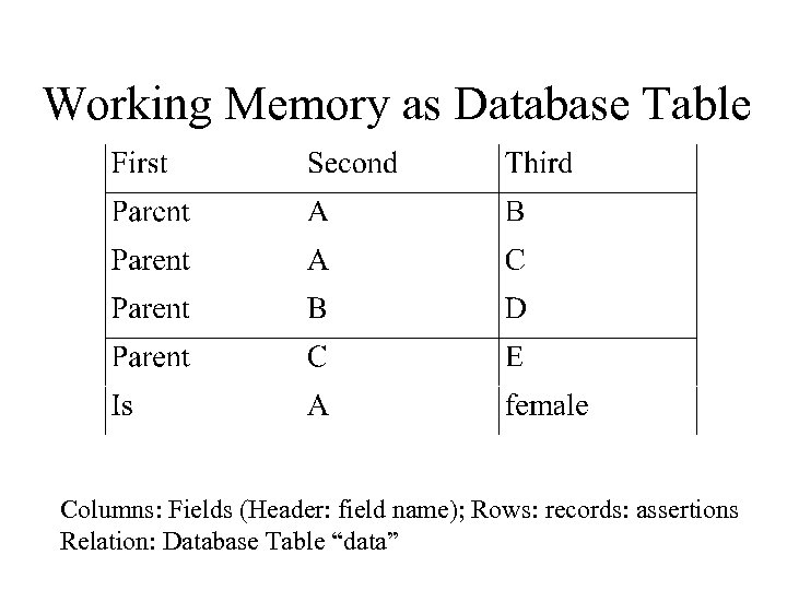 Working Memory as Database Table Columns: Fields (Header: field name); Rows: records: assertions Relation: