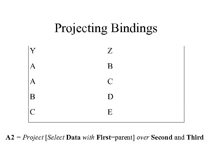 Projecting Bindings A 2 = Project [Select Data with First=parent] over Second and Third