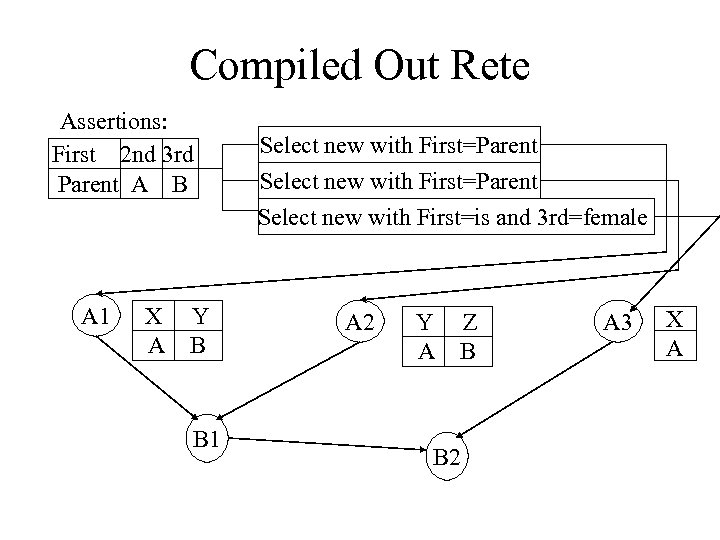 Compiled Out Rete Assertions: First 2 nd 3 rd Parent A B A 1