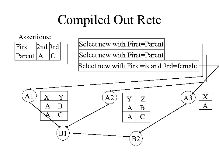 Compiled Out Rete Assertions: First 2 nd 3 rd Parent A C A 1