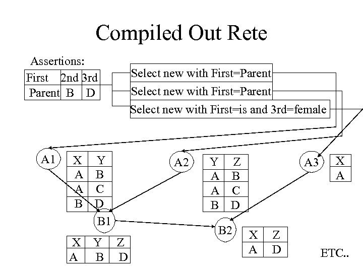 Compiled Out Rete Assertions: First 2 nd 3 rd Parent B D A 1