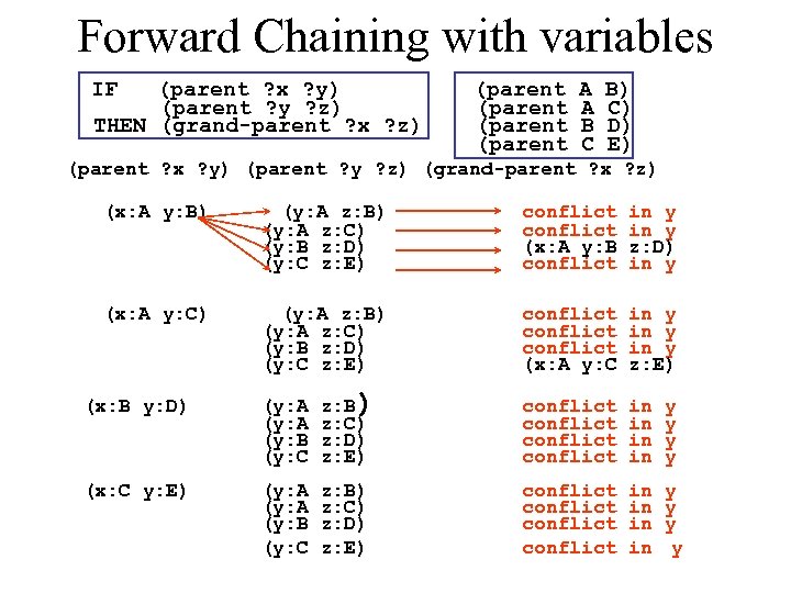 Forward Chaining with variables IF (parent ? x ? y) (parent ? y ?