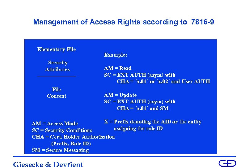 Management of Access Rights according to 7816 -9 Elementary File Security Attributes File Content