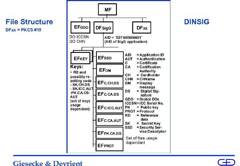 File Structure DFxx = PKCS #15 Giesecke & Devrient DINSIG 