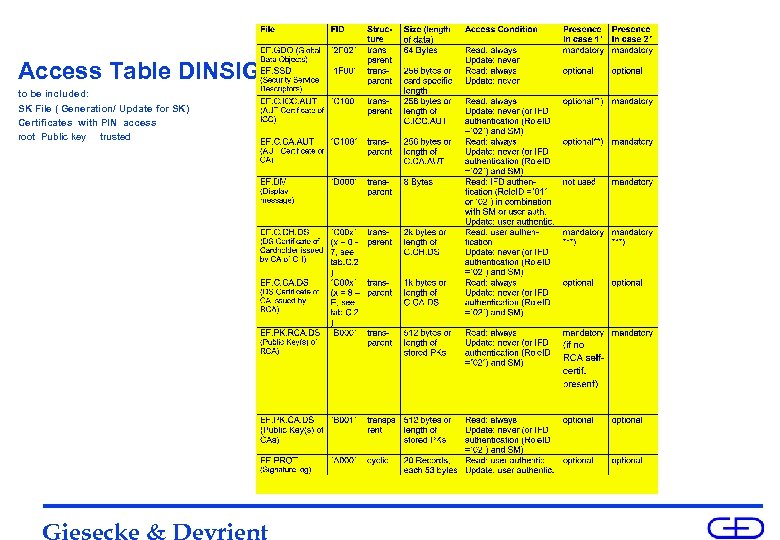 Access Table DINSIG to be included: SK File ( Generation/ Update for SK) Certificates