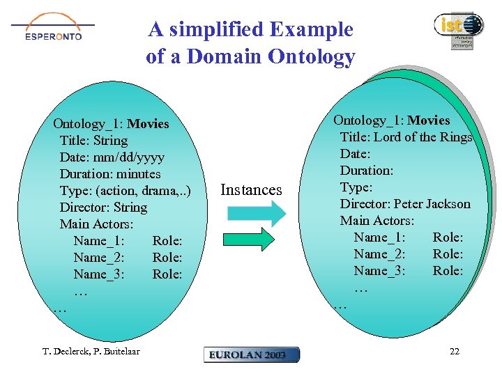 A simplified Example of a Domain Ontology_1: Movies Title: String Date: mm/dd/yyyy Duration: minutes