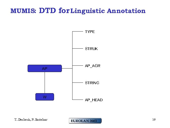 MUMIS: DTD for Linguistic Annotation TYPE STRUK AP AP_AGR STRING W T. Declerck, P.