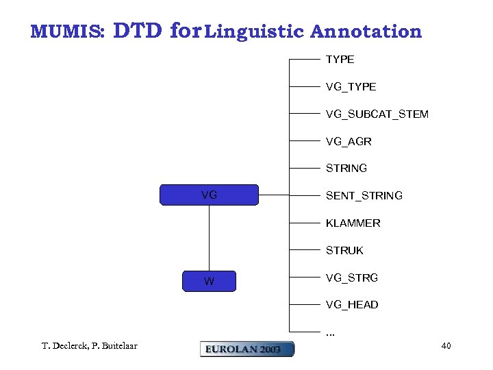 MUMIS: DTD for Linguistic Annotation TYPE VG_SUBCAT_STEM VG_AGR STRING VG SENT_STRING KLAMMER STRUK W