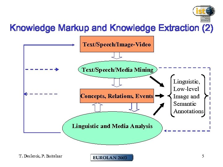 Knowledge Markup and Knowledge Extraction (2) Text/Speech/Image-Video Text/Speech/Media Mining Concepts, Relations, Events Linguistic, Low-level