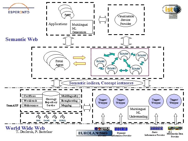 Agent Visualization Service Provider Applications Multilingual NL Generation Semantic Web Router Portal Agent Router