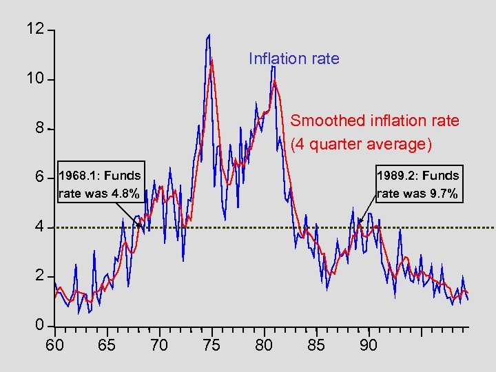 12 Inflation rate 10 Smoothed inflation rate (4 quarter average) 8 6 1968. 1: