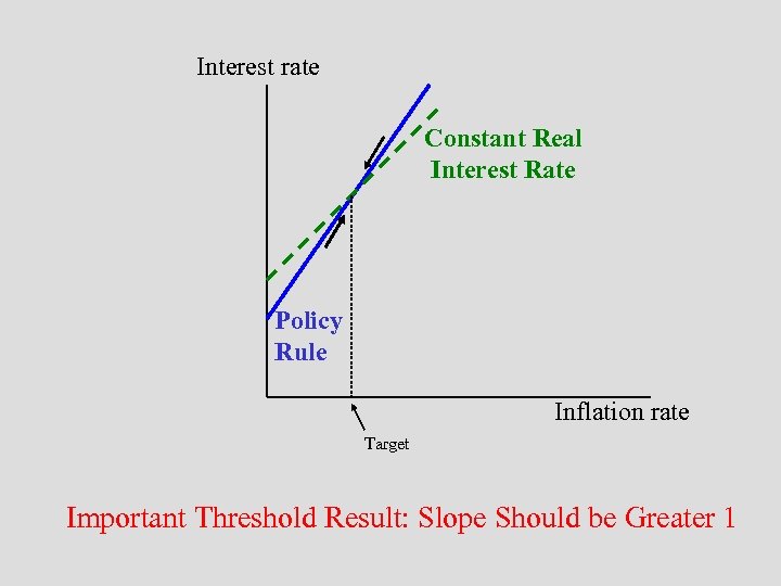 Interest rate Constant Real Interest Rate Policy Rule Inflation rate Target Important Threshold Result: