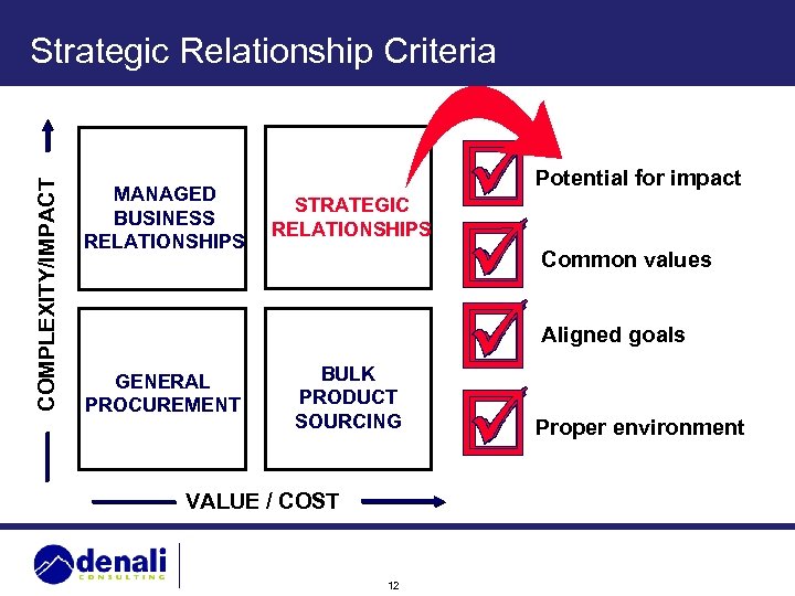 COMPLEXITY/IMPACT Strategic Relationship Criteria MANAGED BUSINESS RELATIONSHIPS Potential for impact STRATEGIC RELATIONSHIPS Common values