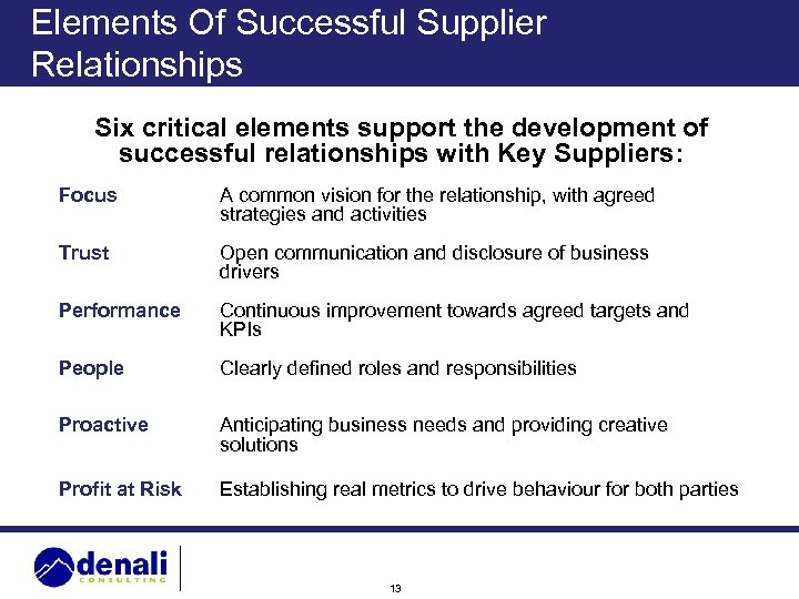 Elements Of Successful Supplier Relationships Six critical elements support the development of successful relationships