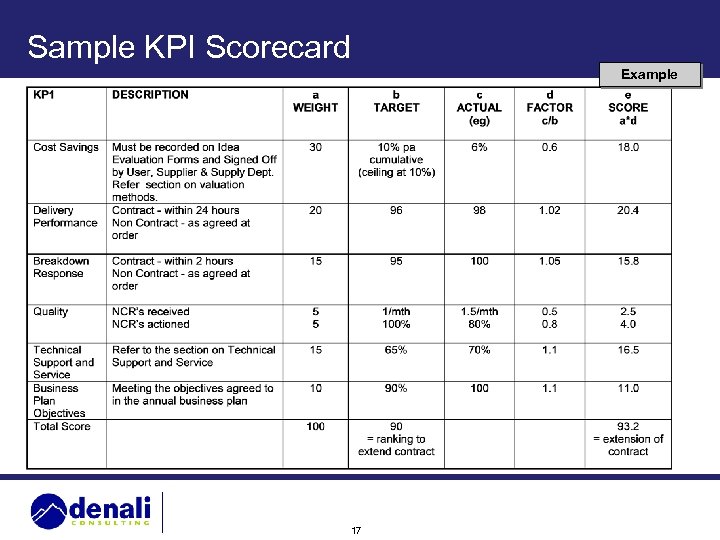 Sample KPI Scorecard Example 17 