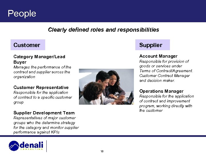 People Clearly defined roles and responsibilities Customer Supplier Category Manager/Lead Buyer Account Manager Responsible