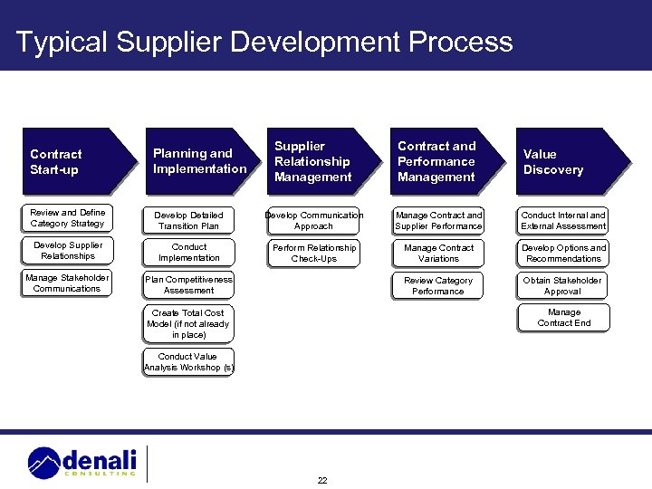 Typical Supplier Development Process Supplier Relationship Management Contract and Performance Management Develop Detailed Transition