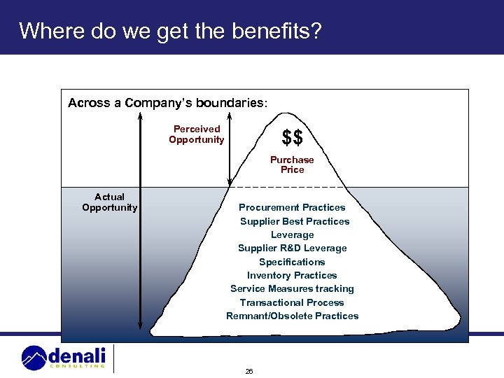 Where do we get the benefits? Across a Company’s boundaries: Perceived Opportunity $$ Purchase