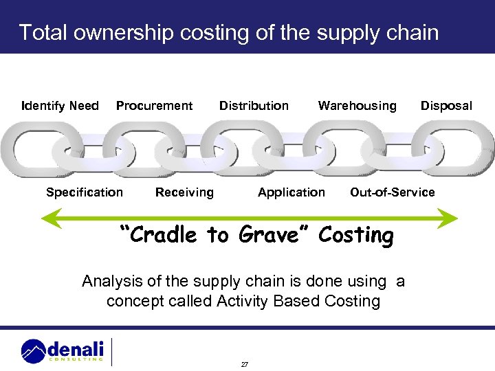 Total ownership costing of the supply chain Identify Need Procurement Specification Distribution Receiving Warehousing