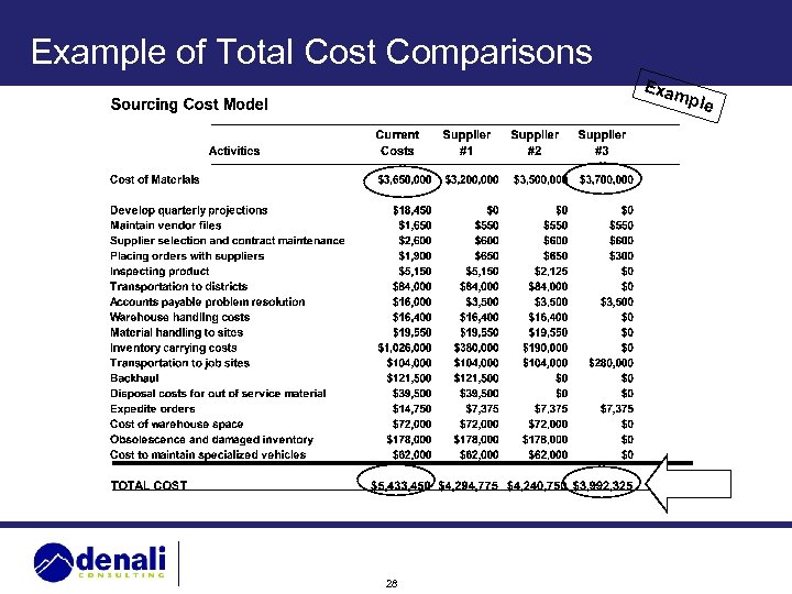 Example of Total Cost Comparisons Exa mpl 28 e 