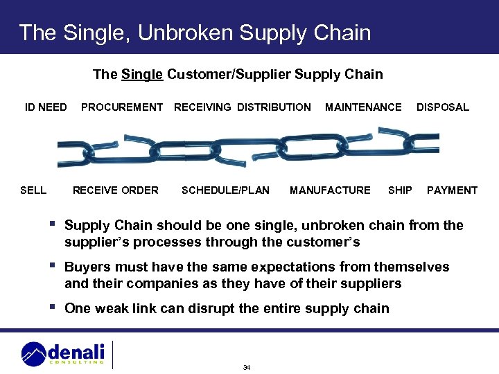 The Single, Unbroken Supply Chain The Single Customer/Supplier Supply Chain ID NEED SELL PROCUREMENT