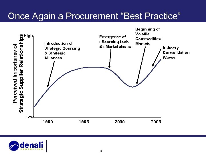 Once Again a Procurement “Best Practice” Perceived Importance of Strategic Supplier Relationships High Introduction