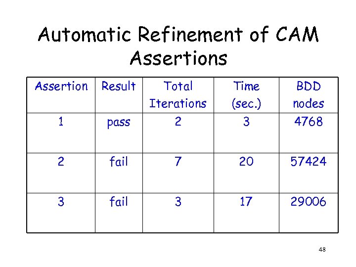 Automatic Refinement of CAM Assertions Assertion Result Total Iterations Time (sec. ) BDD nodes