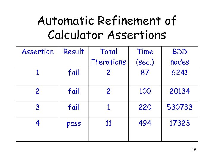 Automatic Refinement of Calculator Assertions Assertion Result Total Iterations Time (sec. ) BDD nodes