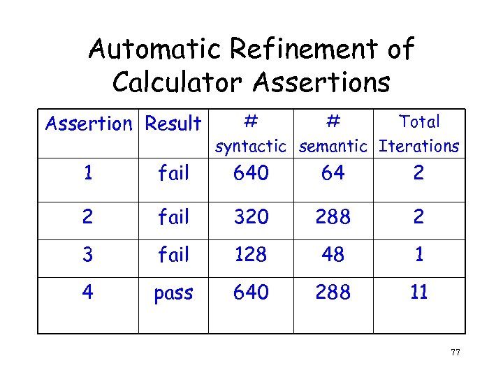 Automatic Refinement of Calculator Assertions Assertion Result # # Total syntactic semantic Iterations 1