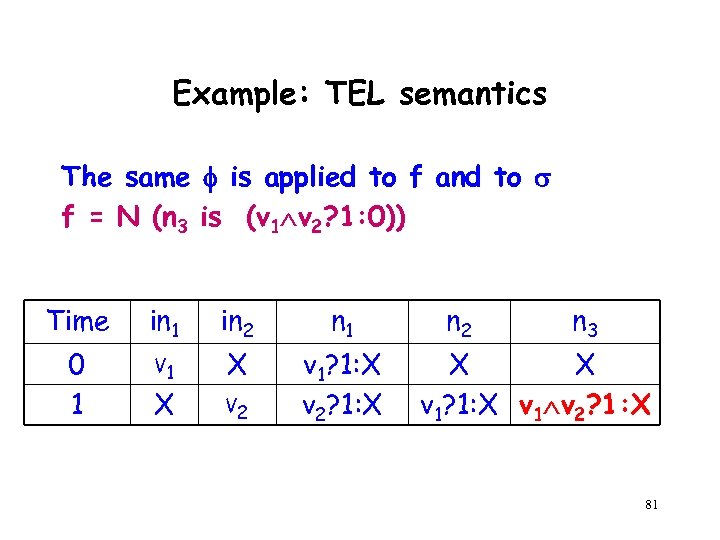 Example: TEL semantics The same is applied to f and to f = N