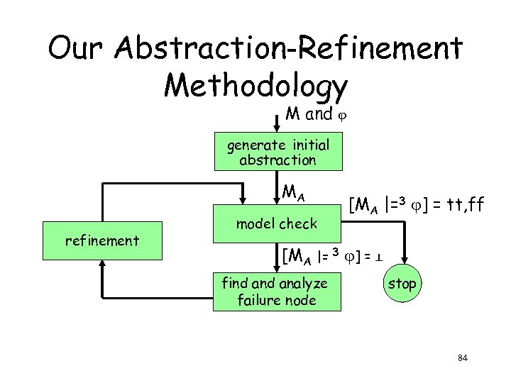 Our Abstraction-Refinement Methodology M and generate initial abstraction MA refinement model check [MA |=3