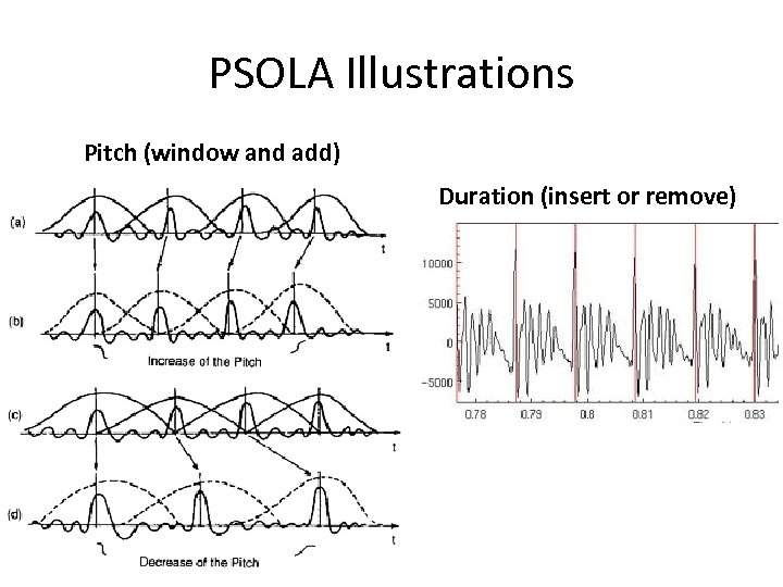 PSOLA Illustrations Pitch (window and add) Duration (insert or remove) 