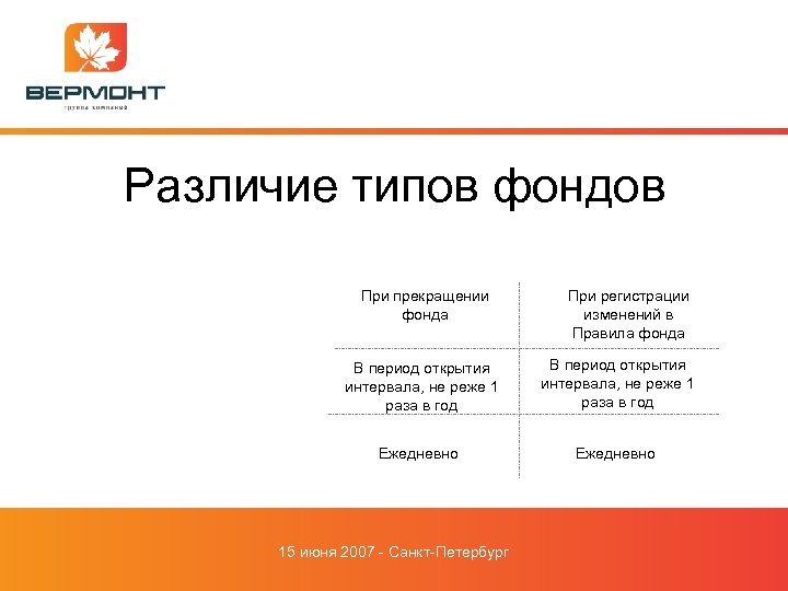 Различие типов фондов При прекращении фонда При регистрации изменений в Правила фонда В период